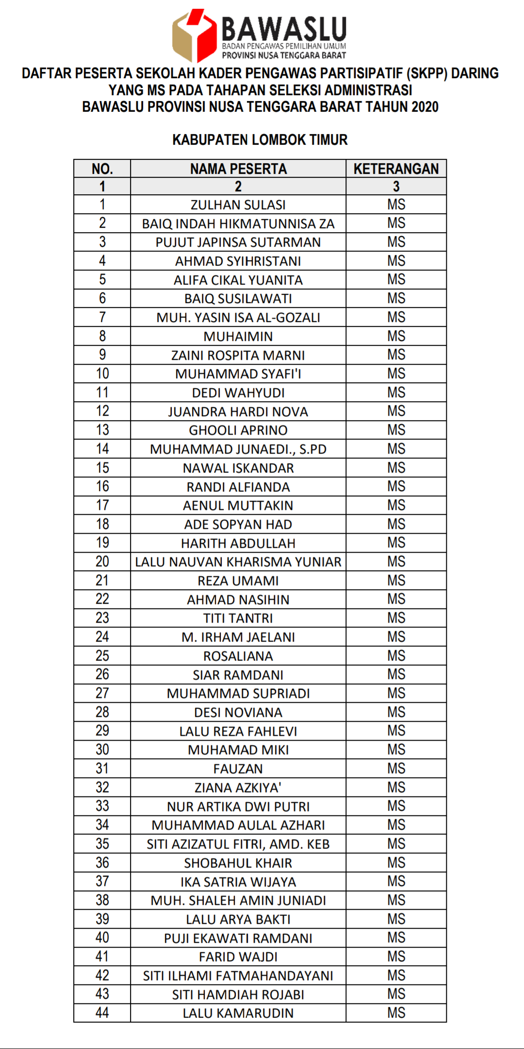 DAFTAR PESERTA SEKOLAH KADER PENGAWAS PARTISIPATIF (SKPP) DARING